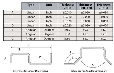 sheet metal general tolerances|sheet metal bending tolerance standard.